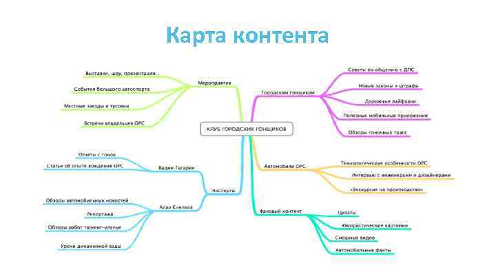 Карта контента 