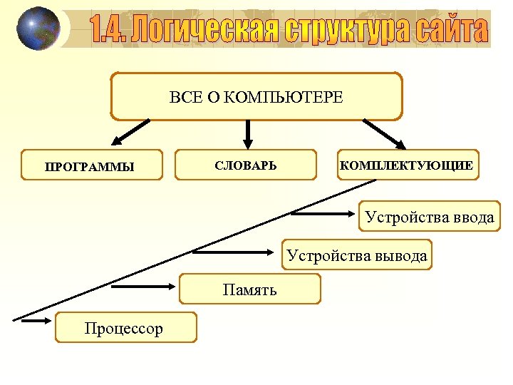 ВСЕ О КОМПЬЮТЕРЕ ПРОГРАММЫ СЛОВАРЬ КОМПЛЕКТУЮЩИЕ Устройства ввода Устройства вывода Память Процессор 