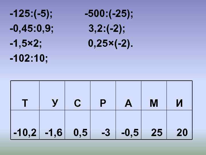 -125: (-5); -0, 45: 0, 9; -1, 5× 2; -102: 10; Т У -10,