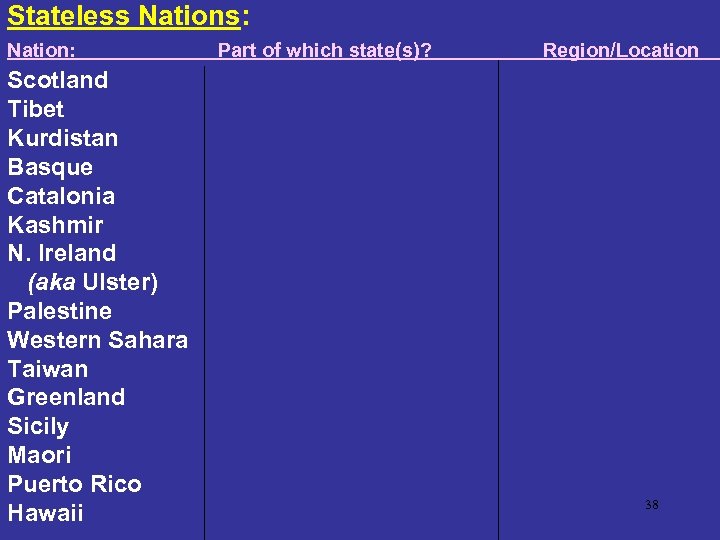 Stateless Nations: Nation: Scotland Tibet Kurdistan Basque Catalonia Kashmir N. Ireland (aka Ulster) Palestine