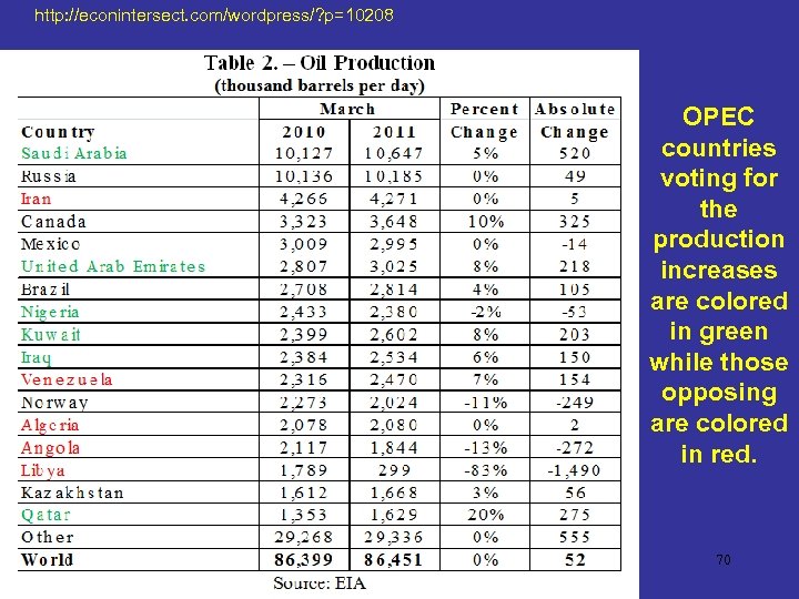 http: //econintersect. com/wordpress/? p=10208 OPEC countries voting for the production increases are colored in