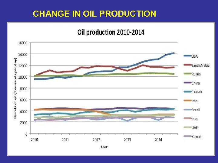 CHANGE IN OIL PRODUCTION 71 