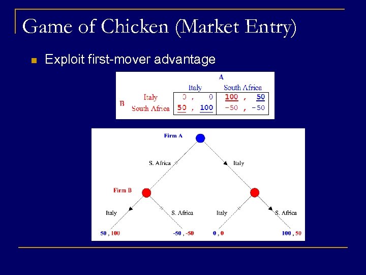 Game of Chicken (Market Entry) n Exploit first-mover advantage 