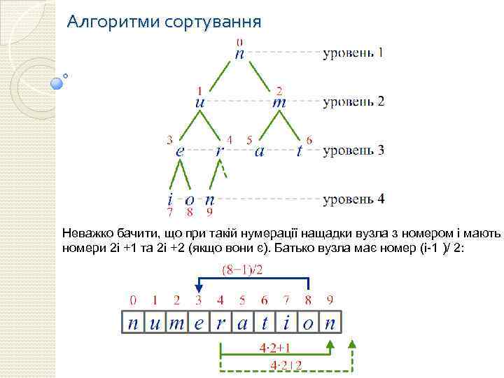 Алгоритми сортування Неважко бачити, що при такій нумерації нащадки вузла з номером i мають