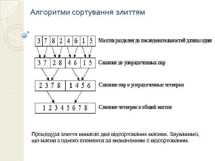 Алгоритми сортування злиттям Процедура злиття вимагає два відсортованих масиви. Зауважимо, що масив з одного