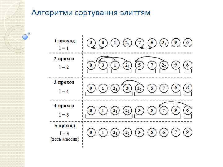 Алгоритми сортування злиттям 