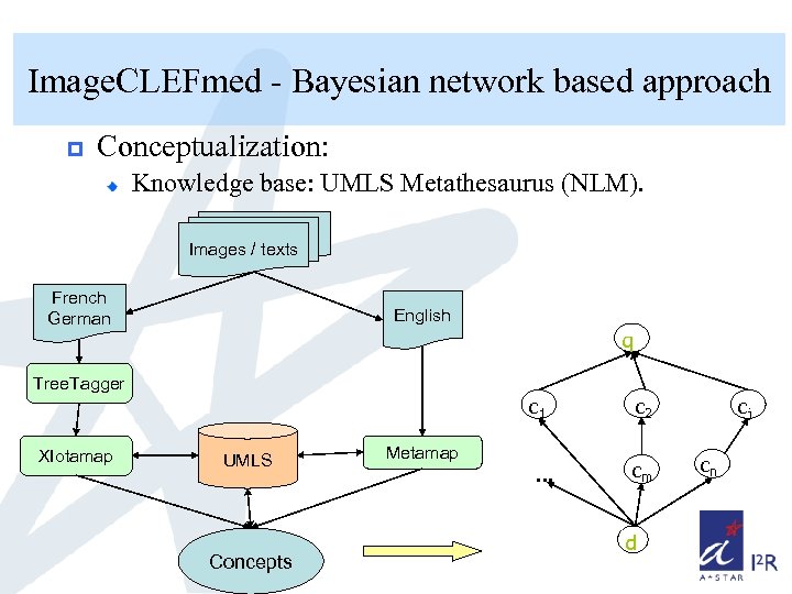 Image. CLEFmed - Bayesian network based approach p Conceptualization: Knowledge base: UMLS Metathesaurus (NLM).