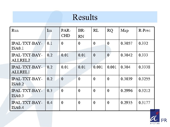 Results Run Isa PARCHD BRRN RL RQ Map R-Prec IPAL-TXT-BAYISA 0. 1 0 0