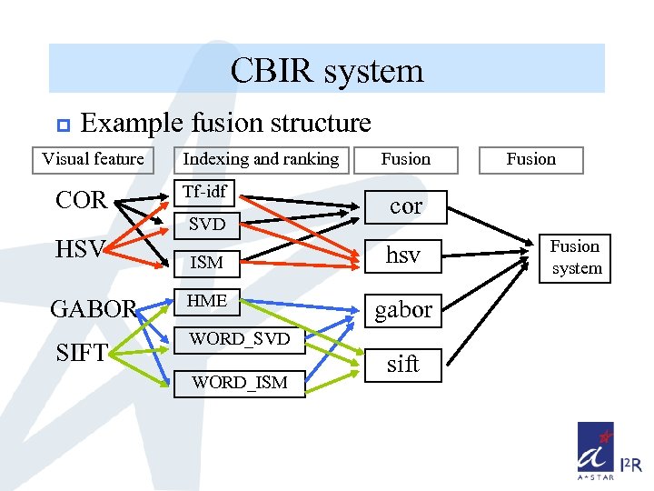 CBIR system p Example fusion structure Visual feature COR HSV GABOR SIFT Indexing and