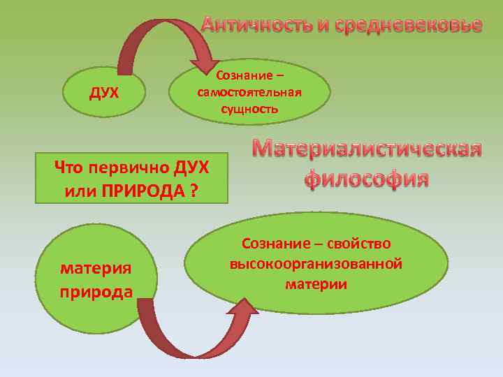 ДУХ Сознание – самостоятельная сущность Что первично ДУХ или ПРИРОДА ? материя природа Сознание