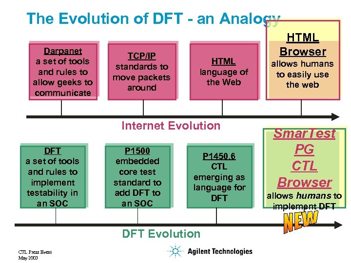 The Evolution of DFT - an Analogy Darpanet a set of tools and rules