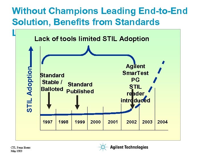 Without Champions Leading End-to-End Solution, Benefits from Standards Languish STIL Adoption Lack of tools