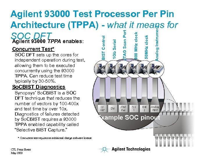 Analog Instrument 50 MHz clock 800 MHz clock JTAG Scan Port SOC DFT sets