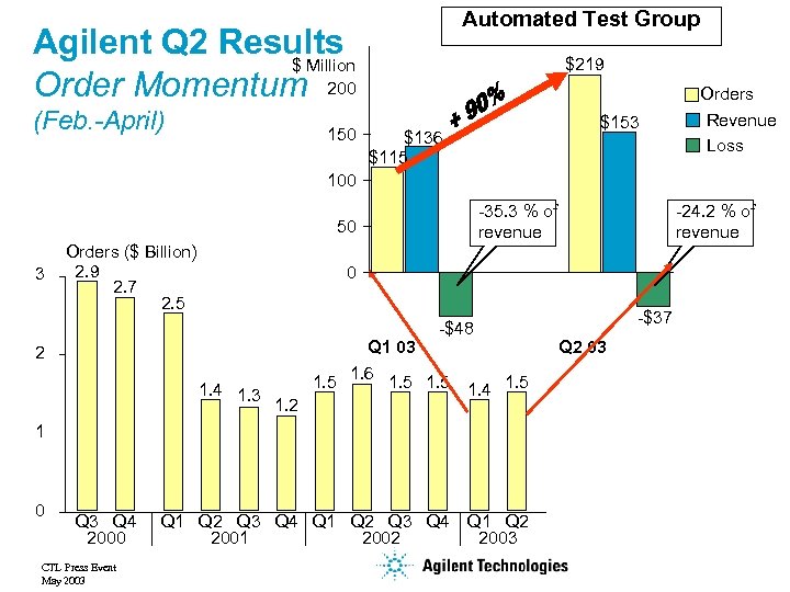 Automated Test Group Agilent Q 2 Results $ Million Order Momentum 200 (Feb. -April)