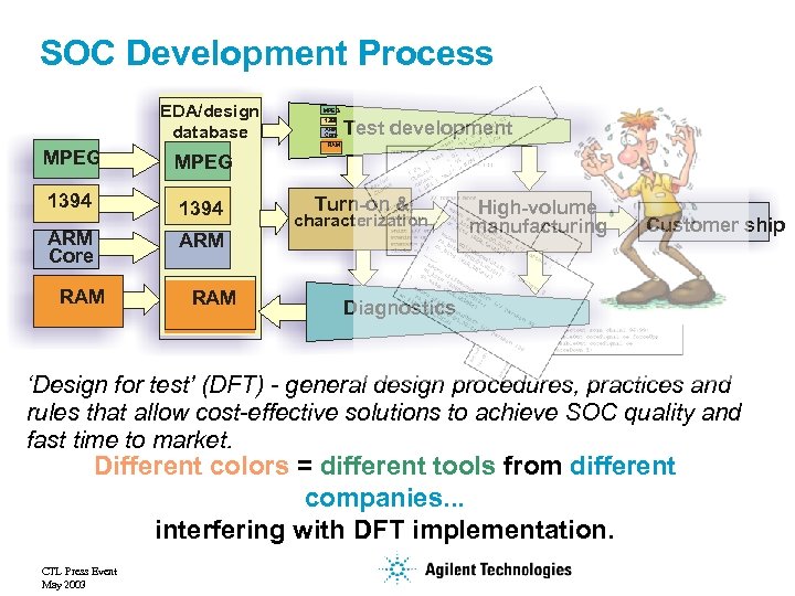 SOC Development Process EDA/design database MPEG 1394 ARM Core Test development RAM MPEG 1394