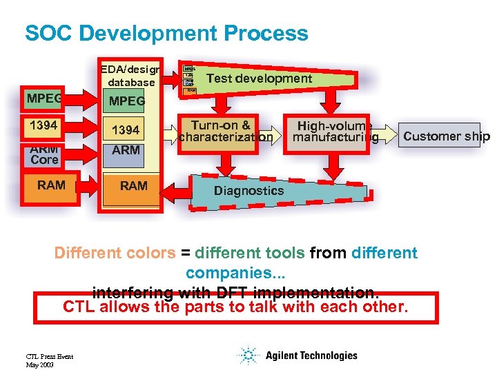 SOC Development Process EDA/design database MPEG 1394 ARM Core Test development RAM MPEG 1394