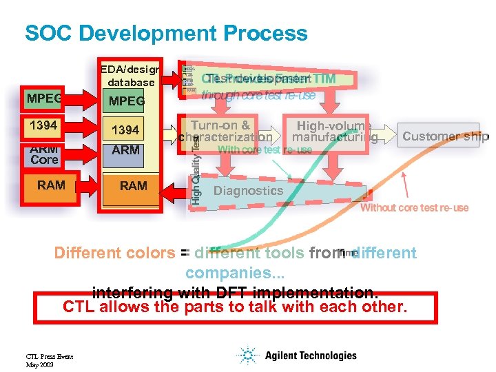 SOC Development Process EDA/design database MPEG 1394 ARM Core Test development RAM MPEG 1394