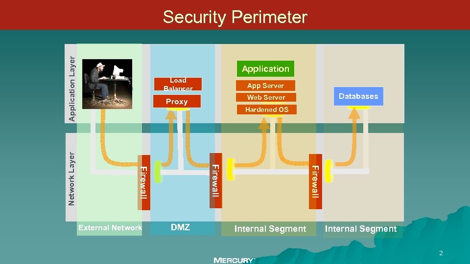 Application Load Balancer Application Client App Server Hardened OS DMZ Firewall External Network Databases
