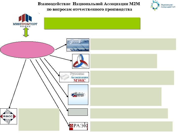 Взаимодействие Национальной Ассоциации М 2 М по вопросам отечественного производства 