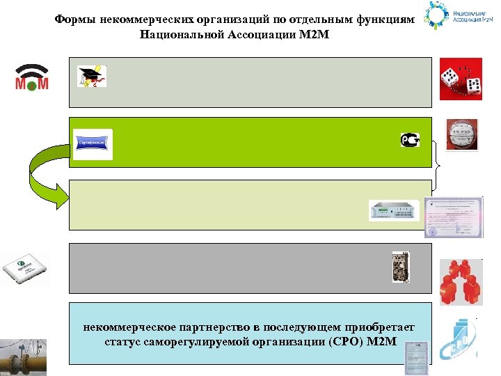 Формы некоммерческих организаций по отдельным функциям Национальной Ассоциации М 2 М некоммерческое партнерство в