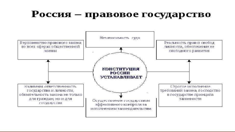 Гражданское общество и правовое государство схема