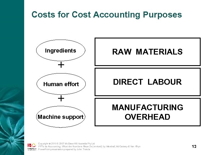 Costs for Cost Accounting Purposes Ingredients RAW MATERIALS + Human effort + Machine support
