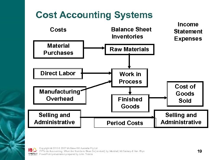 Cost Accounting Systems Costs Material Purchases Direct Labor Manufacturing Overhead Selling and Administrative Balance