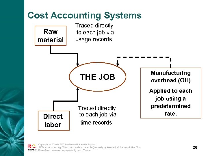 Cost Accounting Systems Raw material Traced directly to each job via usage records. THE