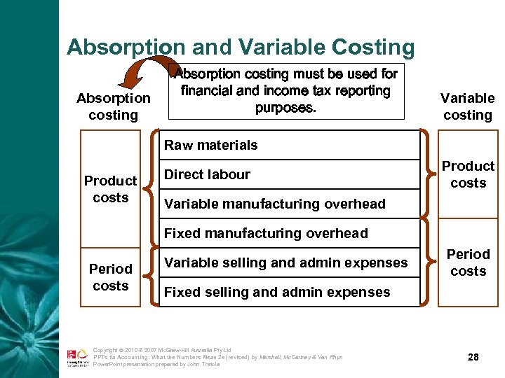 Absorption and Variable Costing Absorption costing must be used for financial and income tax
