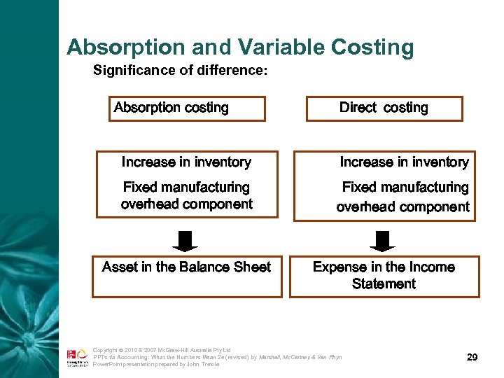 Absorption and Variable Costing Significance of difference: Absorption costing Direct costing Increase in inventory