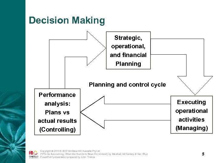Decision Making Revisit plans Strategic, operational, and financial Planning Implement plans Planning and control