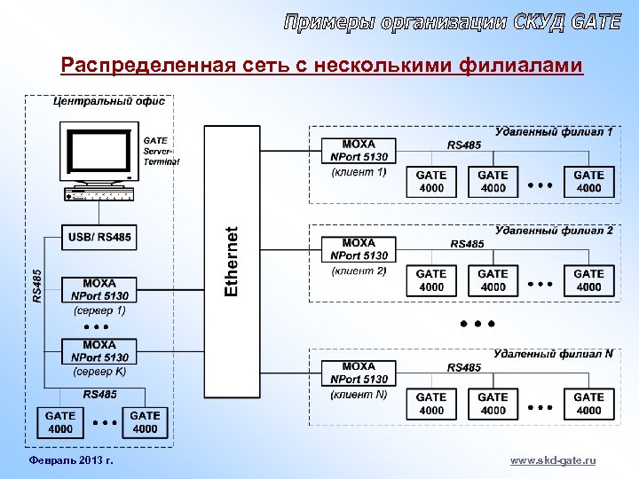 Распределенная сеть