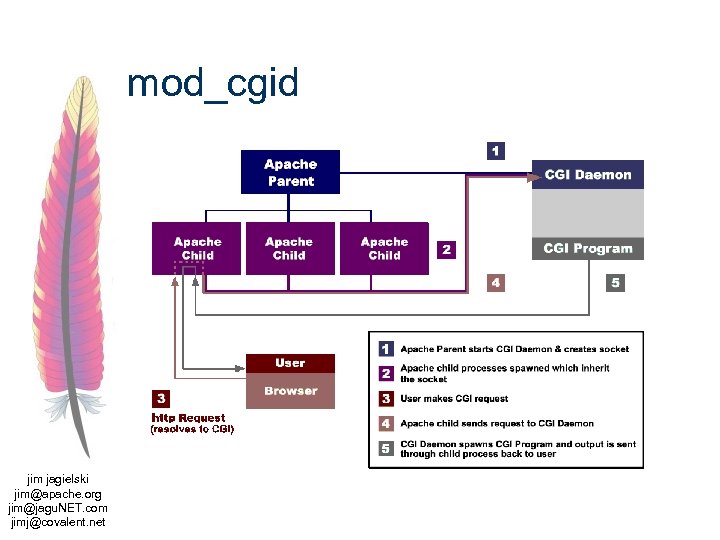 mod_cgid jim jagielski jim@apache. org jim@jagu. NET. com jimj@covalent. net 