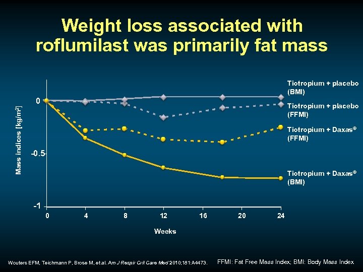 Weight loss associated with roflumilast was primarily fat mass Mass indices [kg/m 2] Tiotropium