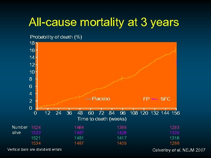 All-cause mortality at 3 years Probability of death (%) 18 16 14 12 10