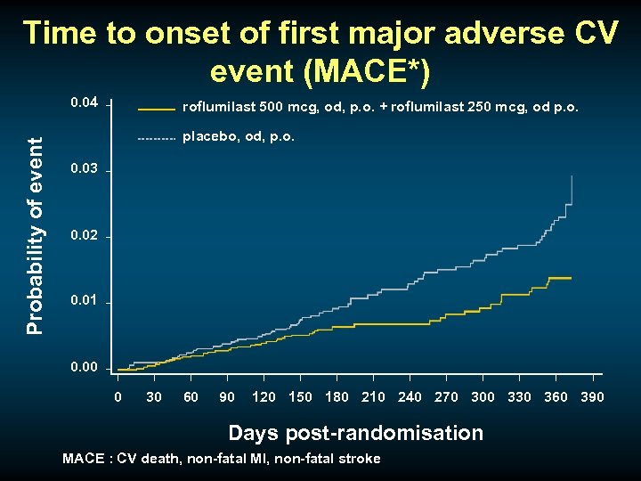 Time to onset of first major adverse CV event (MACE*) Probability of event 0.