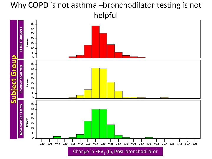 Why COPD is not asthma –bronchodilator testing is not helpful 30 Percent 25 20