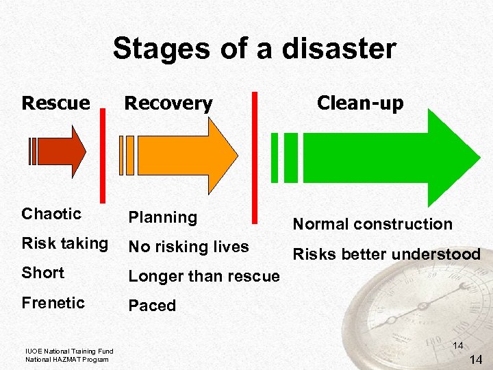 Stages of a disaster Rescue Recovery Chaotic Planning Normal construction Risk taking No risking