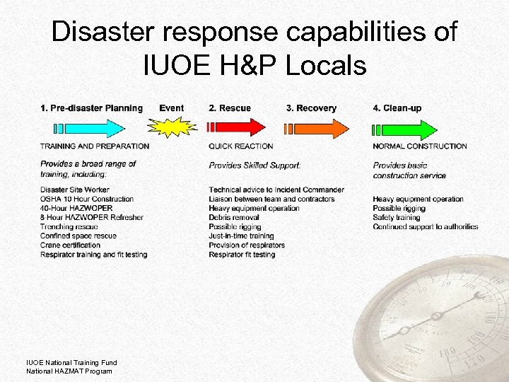 Disaster response capabilities of IUOE H&P Locals IUOE National Training Fund National HAZMAT Program