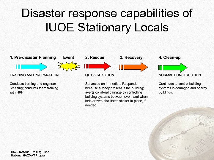 Disaster response capabilities of IUOE Stationary Locals IUOE National Training Fund National HAZMAT Program