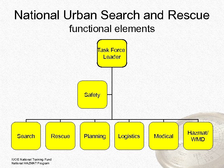 National Urban Search and Rescue functional elements Task Force Leader Safety Search Rescue IUOE