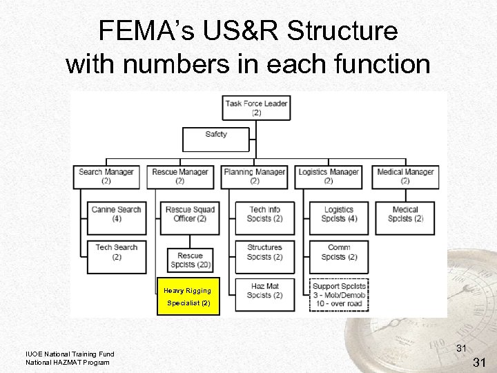 FEMA’s US&R Structure with numbers in each function Heavy Rigging Specialist (2) IUOE National