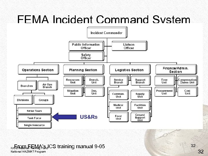 FEMA Incident Command System US&Rs From FEMA’s ICS training manual 9 -05 IUOE National