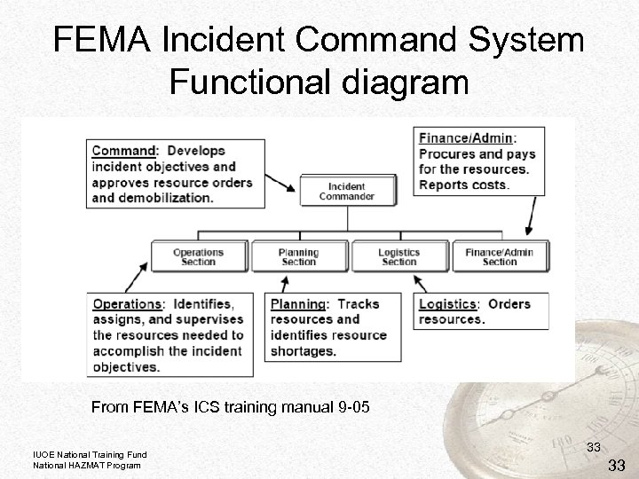 FEMA Incident Command System Functional diagram From FEMA’s ICS training manual 9 -05 IUOE