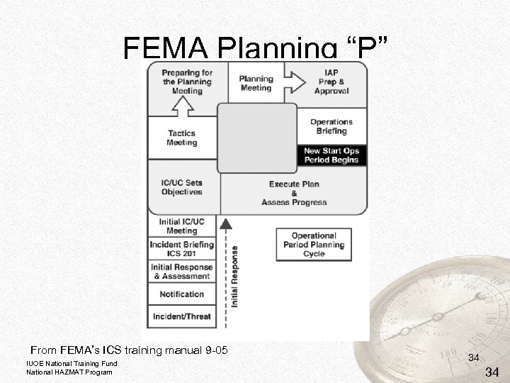 FEMA Planning “P” From FEMA’s ICS training manual 9 -05 IUOE National Training Fund