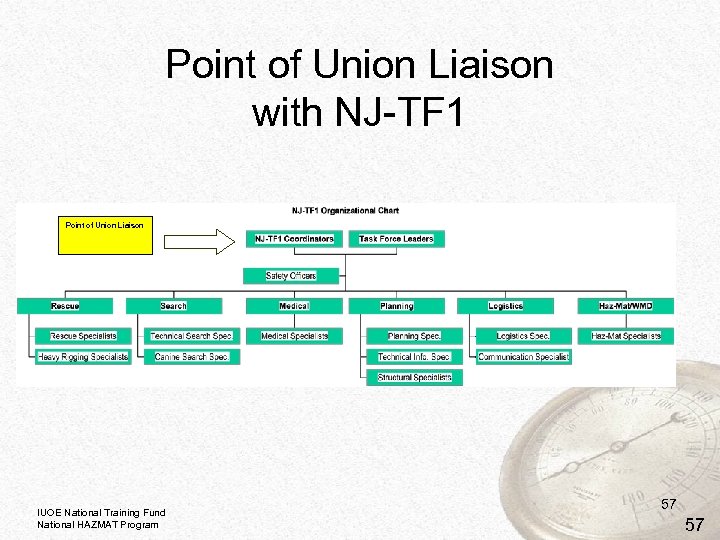 Point of Union Liaison with NJ-TF 1 Point of Union Liaison IUOE National Training