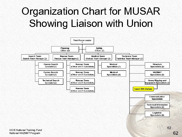 Organization Chart for MUSAR Showing Liaison with Union IUOE National Training Fund National HAZMAT