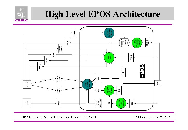 High Level EPOS Architecture DSP European Payload Operations Service - the CRID CSSAR, 1