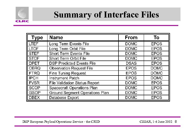Summary of Interface Files DSP European Payload Operations Service - the CRID CSSAR, 1