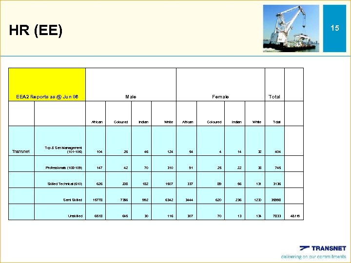 HR (EE) 15 EEA 2 Reports as @ Jun 06 Male Female Total African